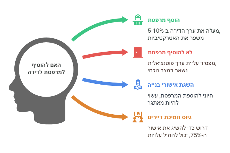 הליך מחשבתי האם להוסיף מרפסת לדירה