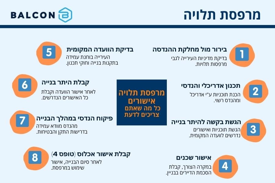מרפסת תלויה אישורים