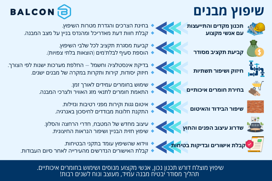 שיפוץ מבנים