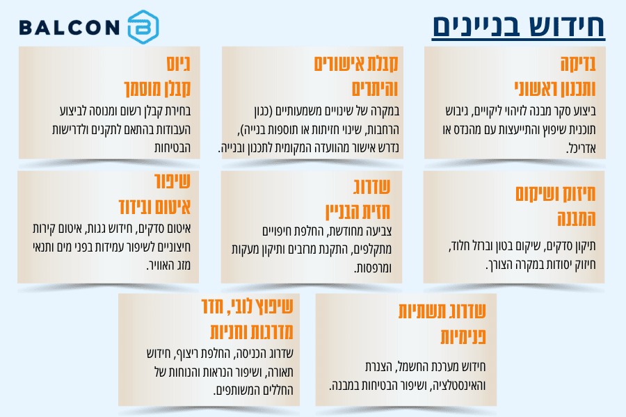 חידוש בניינים